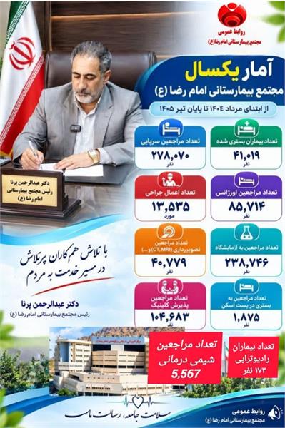 ارائه بیش از صدها هزار خدمت درمانی و تشخیصی در مجتمع بیمارستانی امام رضا (ع)