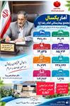 ارائه بیش از صدها هزار خدمت درمانی و تشخیصی در مجتمع بیمارستانی امام رضا (ع)